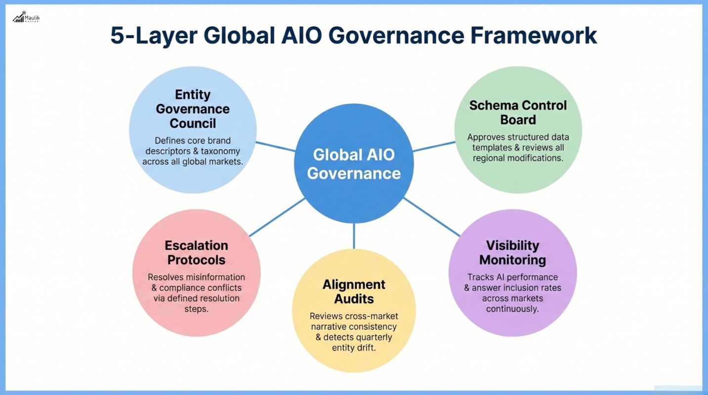 5-Layer Global AIO Governance Framework