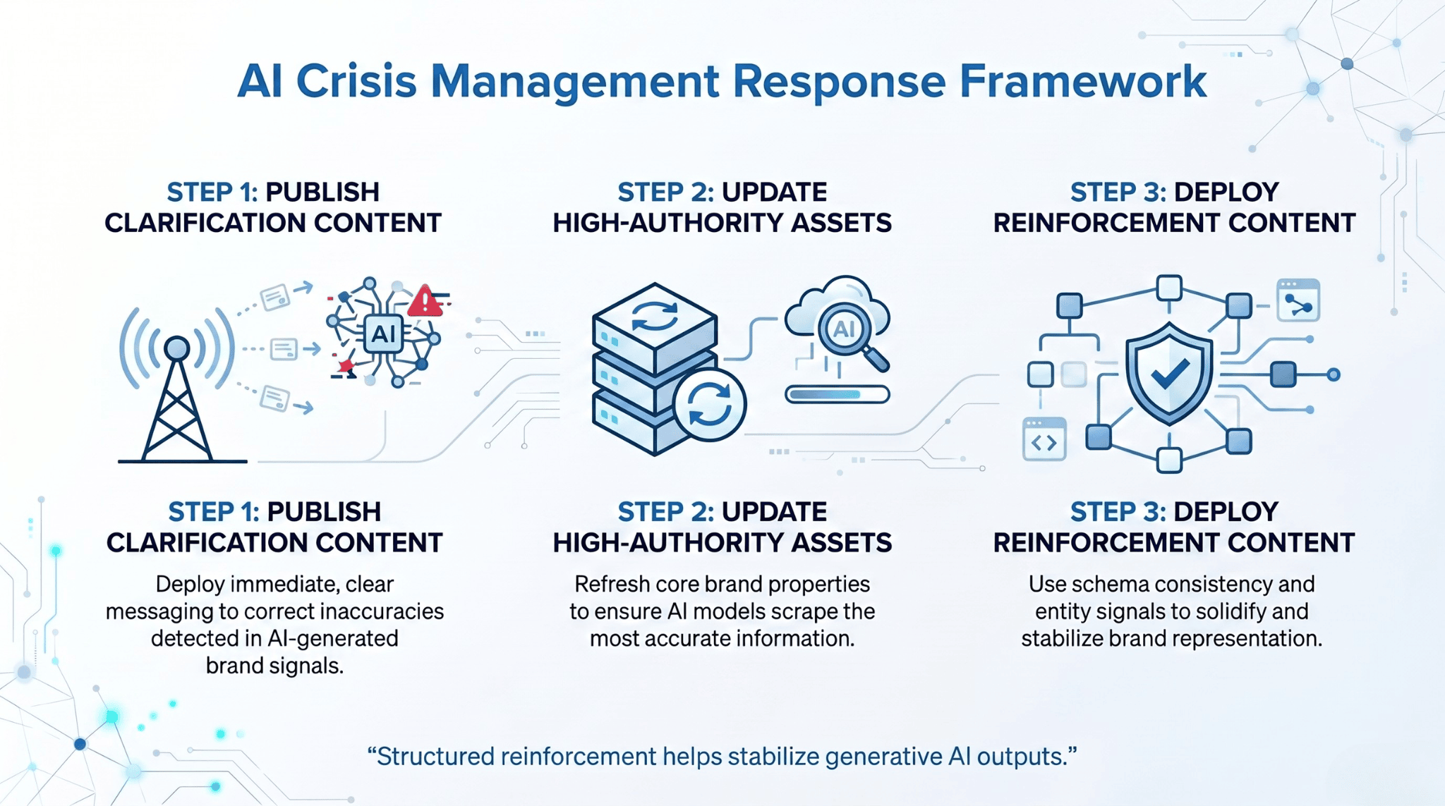 AI Crisis Management Responses Framework