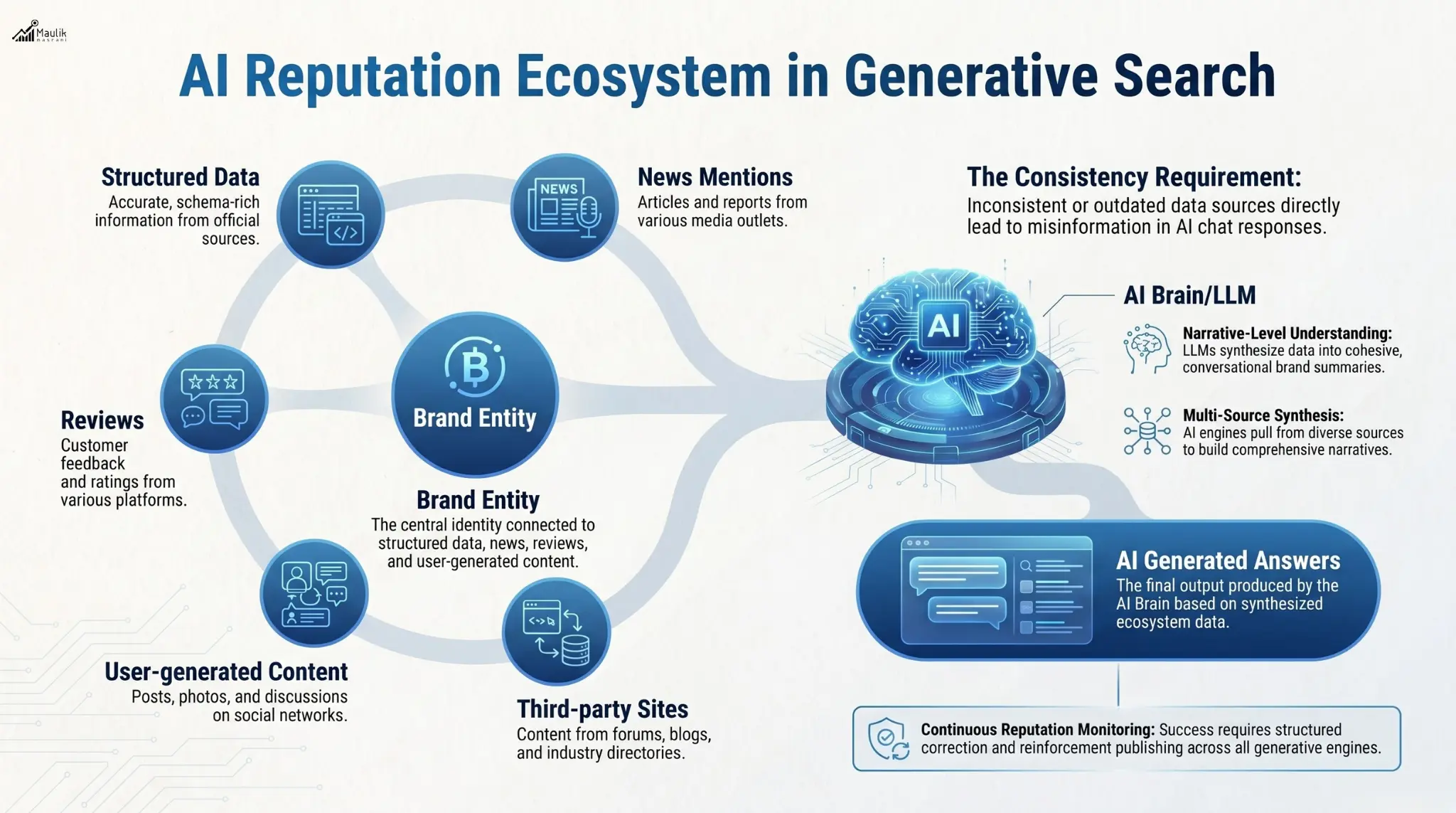 AI Reputation Ecosystem in Generative Search
