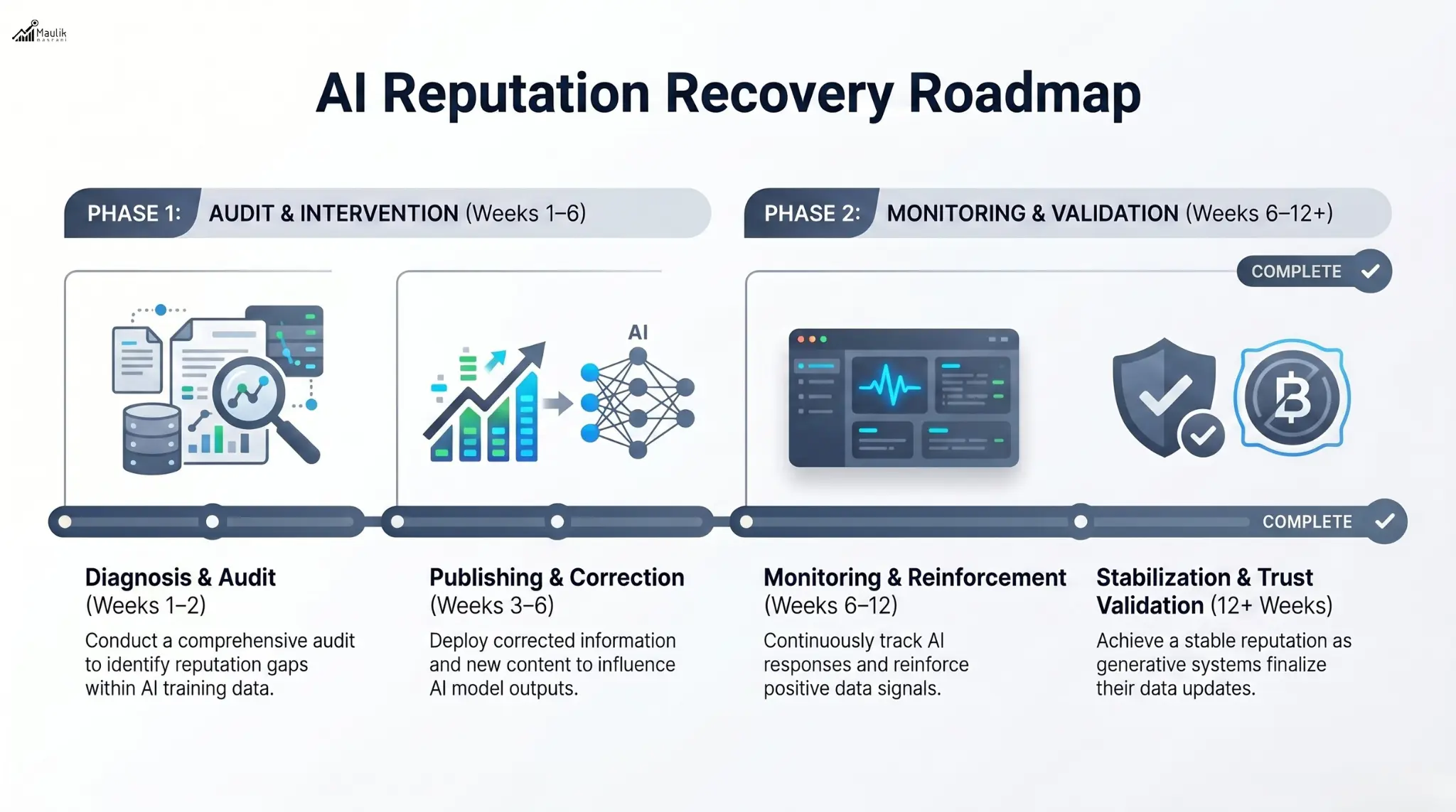 AI Reputation Recovery Roadmap