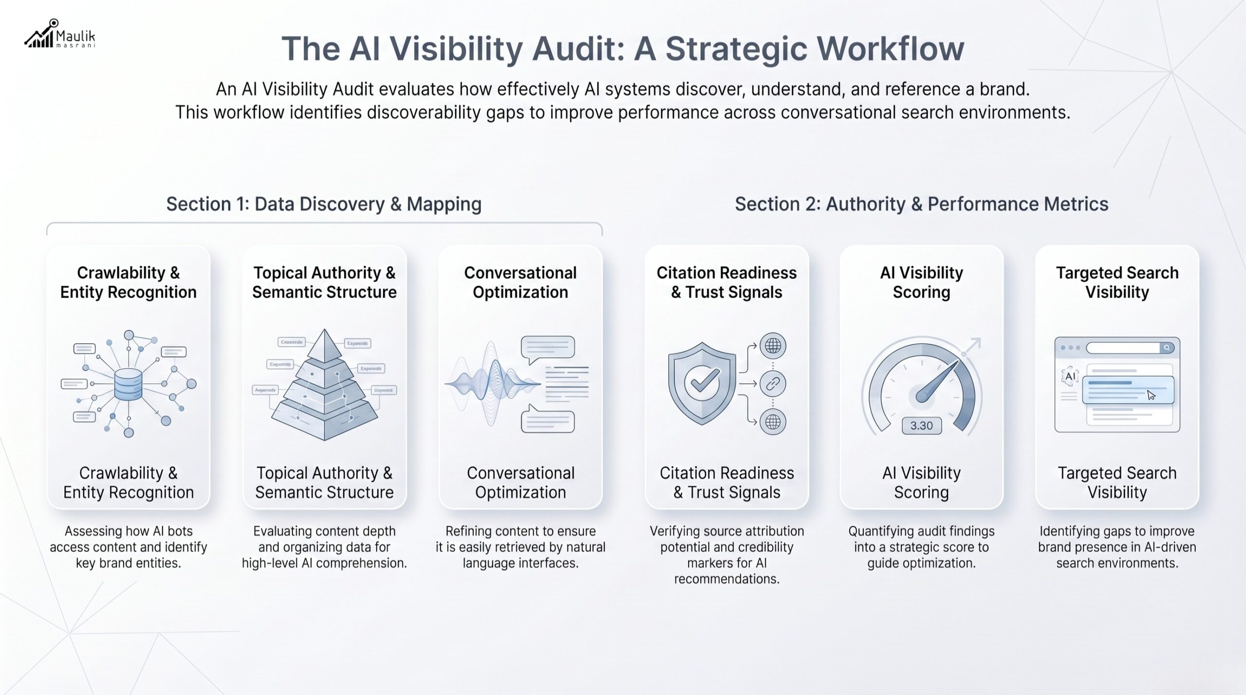AI Visibility Audit Strategic Workflow