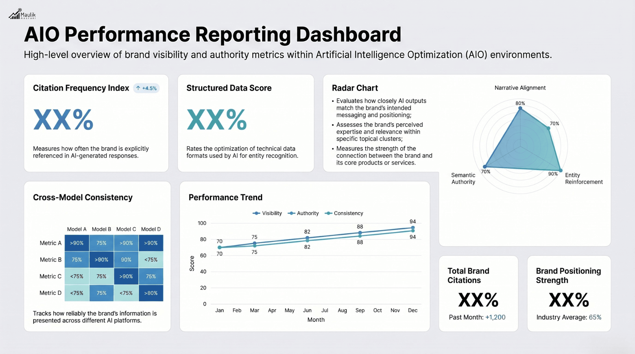 AIO Performance Reporting Dashboard