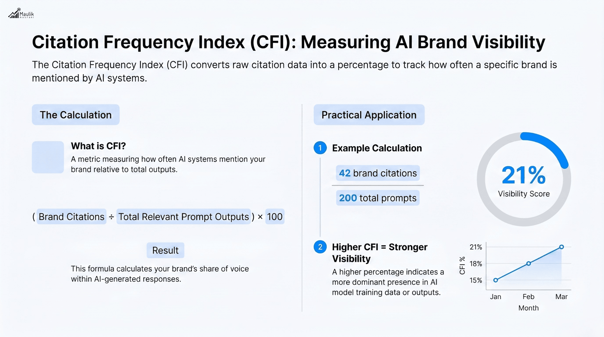 Citation Frequency Index (CFI) Measuring AI Brand Visibility
