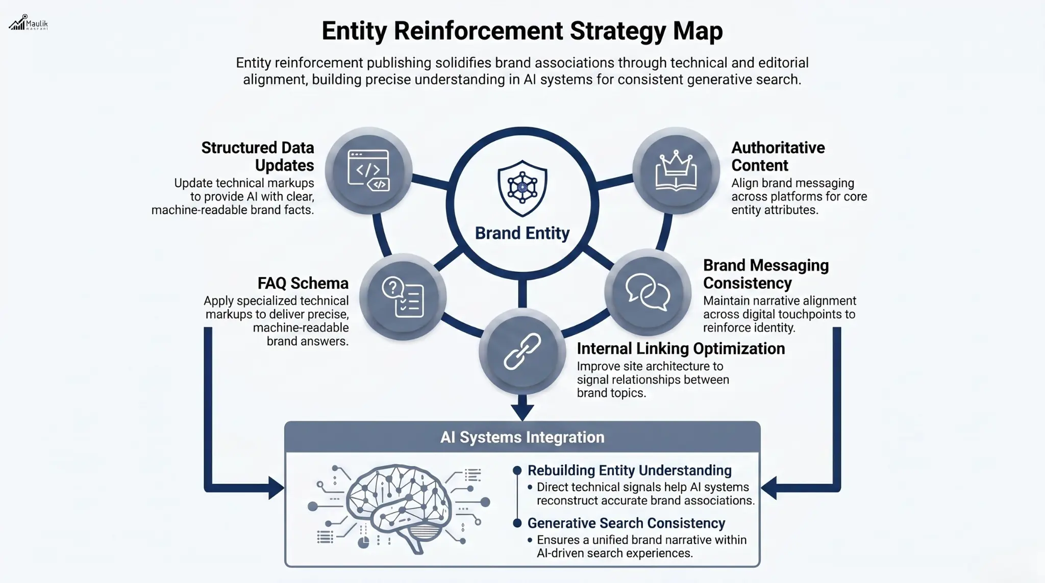 Entity Reinforcement Strategy Map