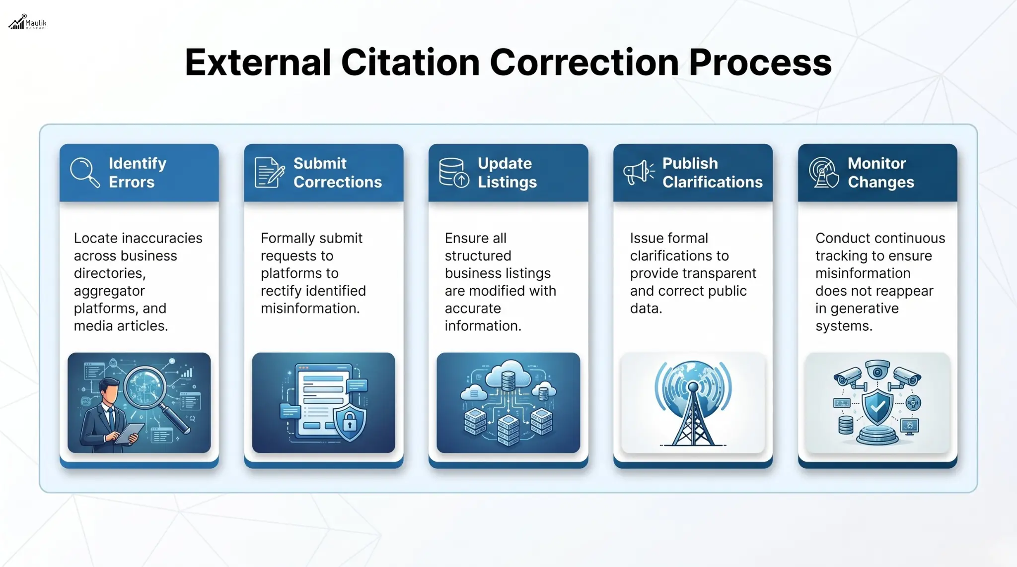 External Citation Correction Process