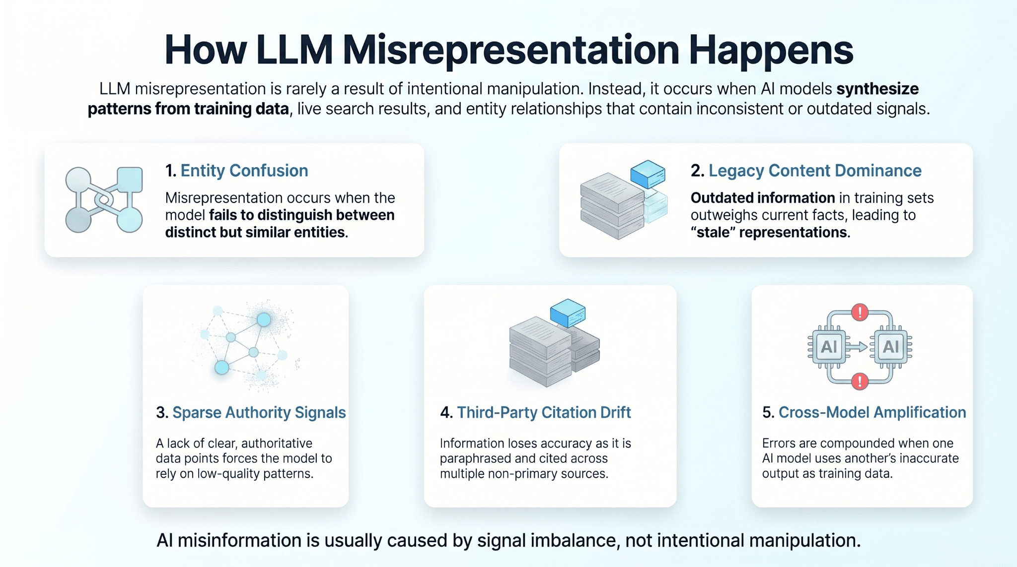 How LLM Misrepresentation Happens