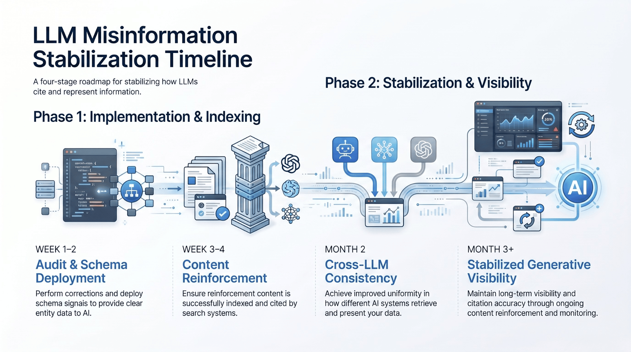 LLM Misinformation stabilization timeline