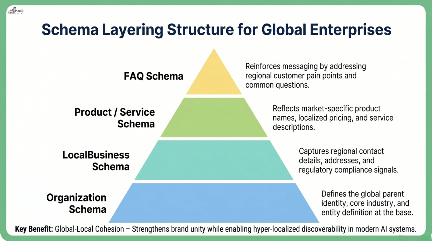 Schema Layering Structure for Global Enterprises