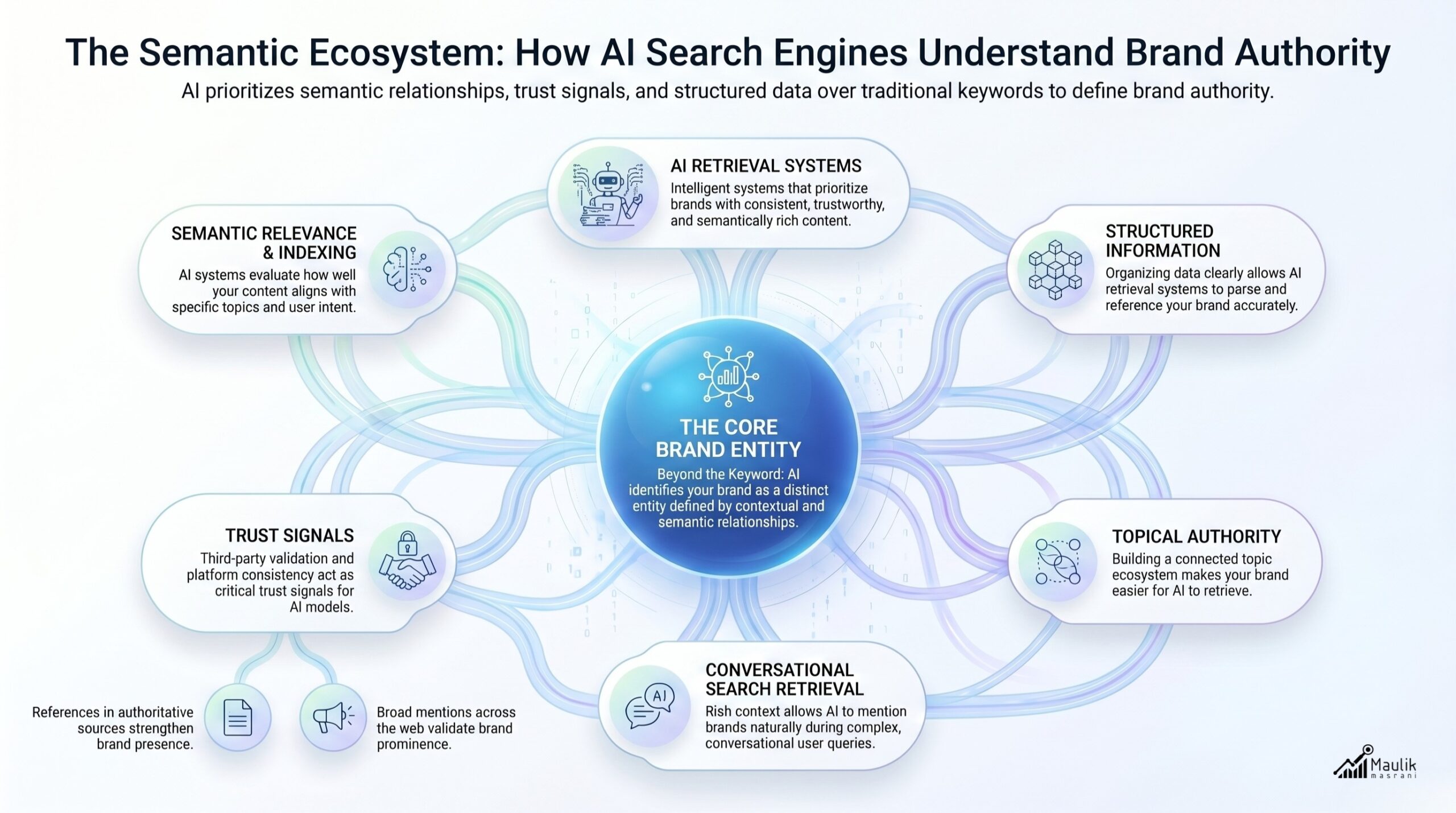 Semantic Brand Authority Ecosystem
