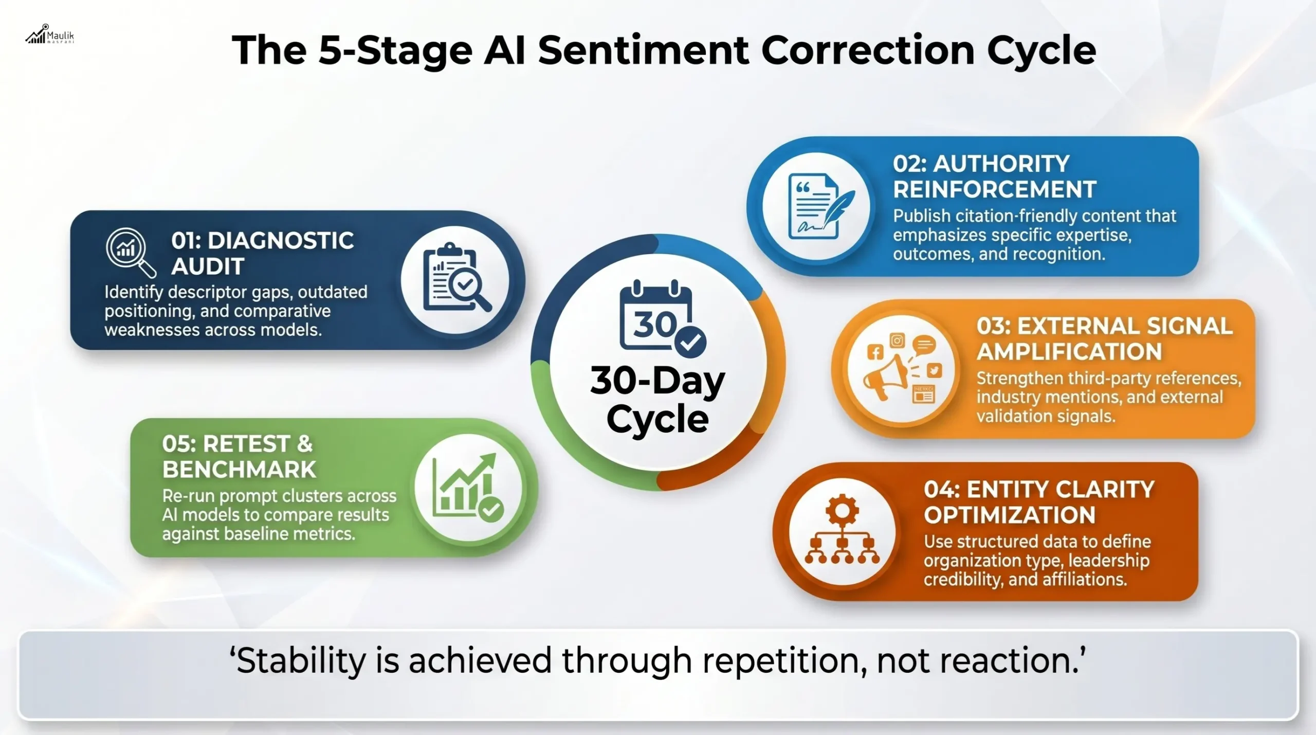 The 5 Stage AI Sentiment Correction Cycle