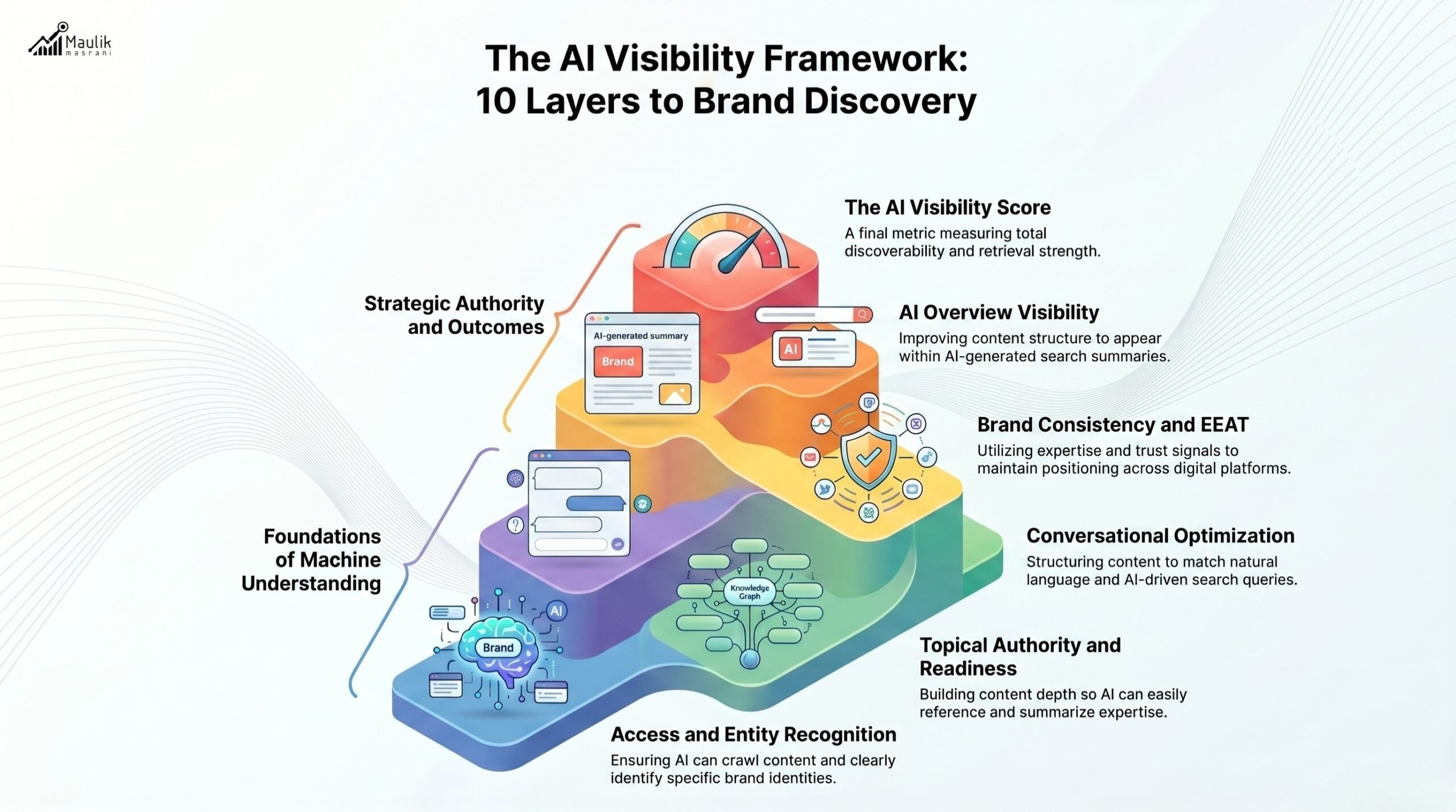 The AI Visibility Framework