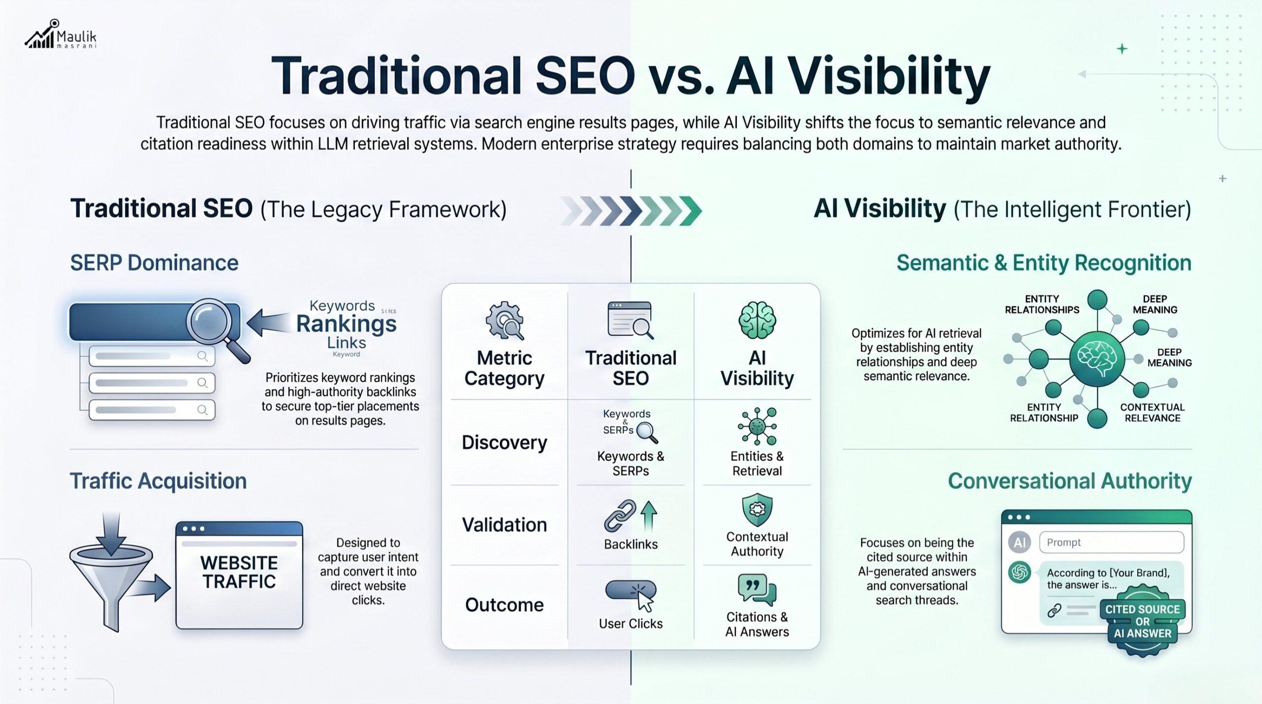 Traditional SEO vs. AI Visibility