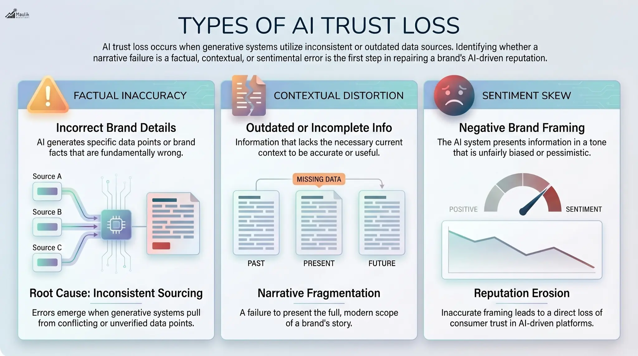 Types Of AI Trust Loss