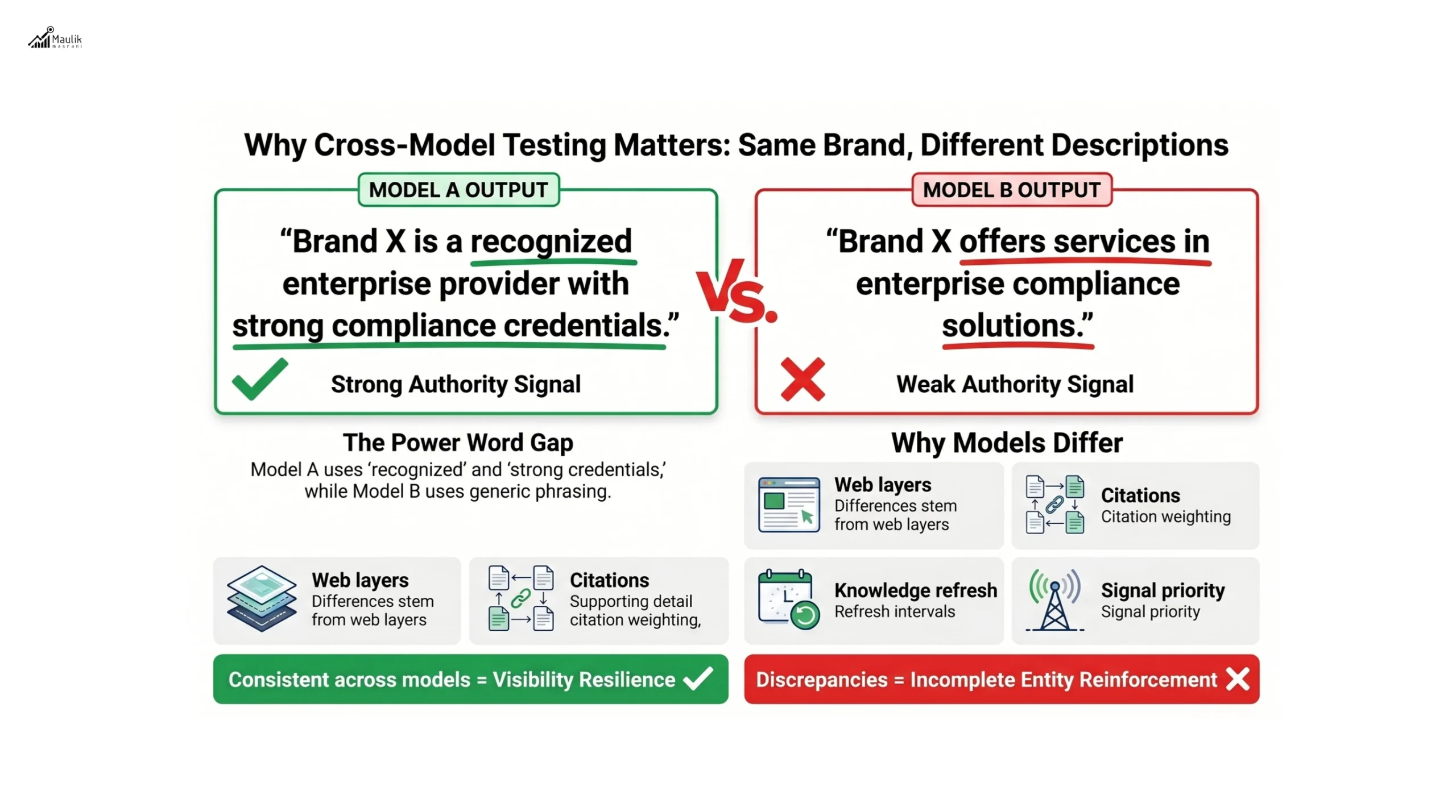 Why Cross Model Testing Matters