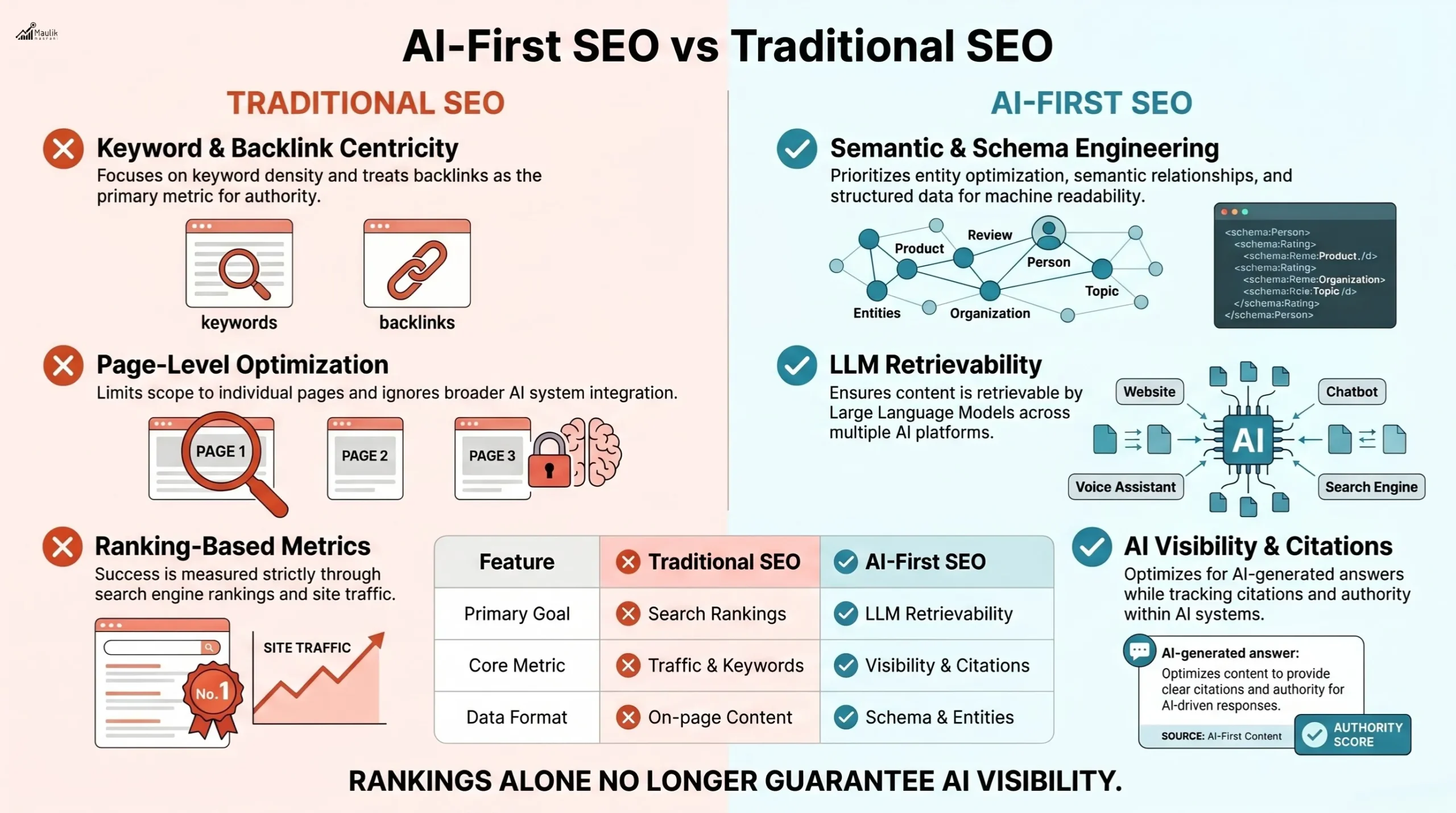 AI First Seo VS Traditional SEO