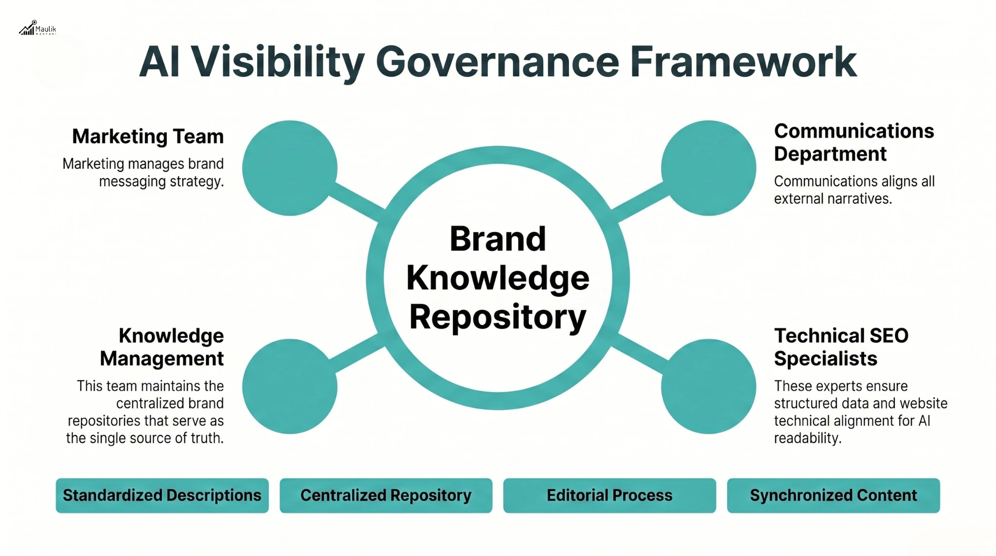 AI Visibility Governance Framework