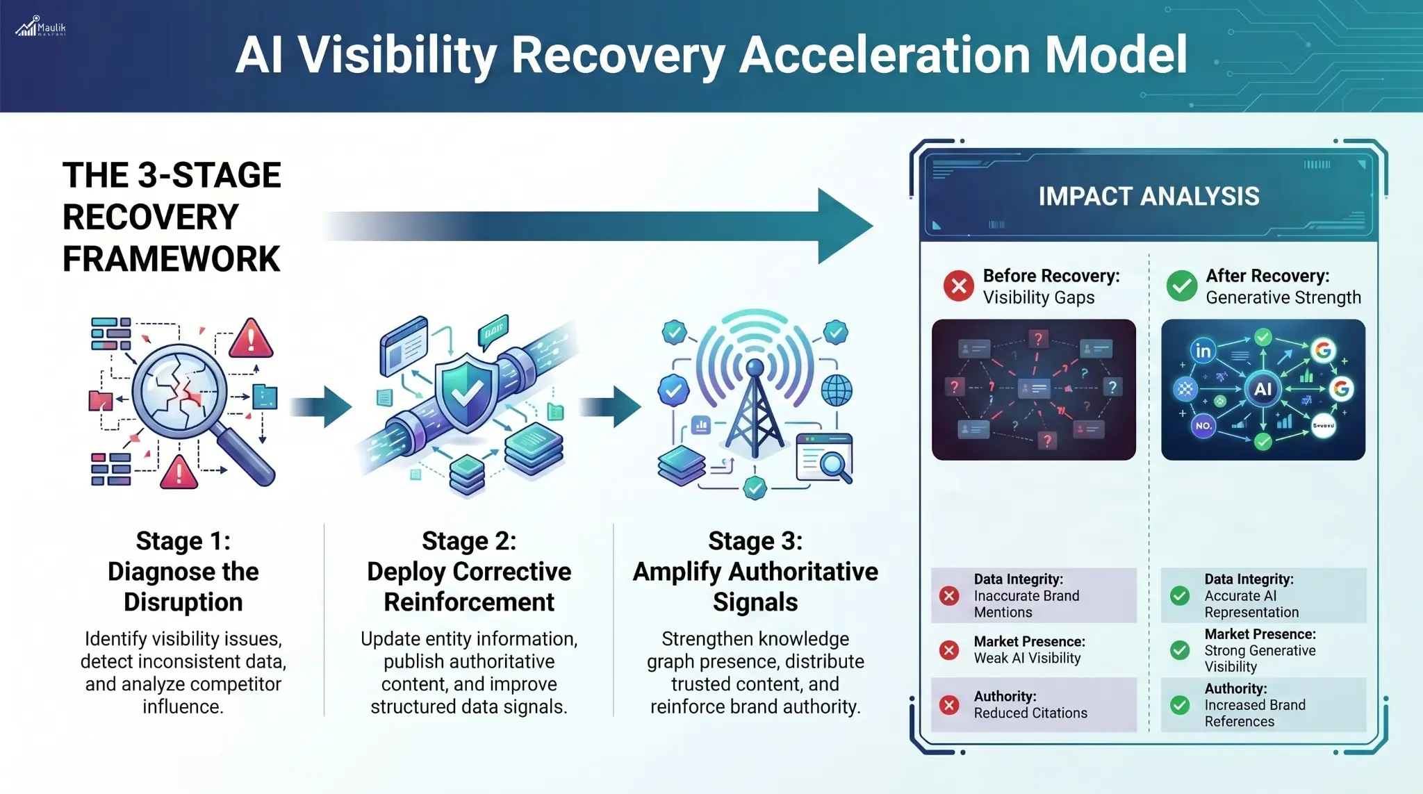 AI Visibility Recovery Acceleration