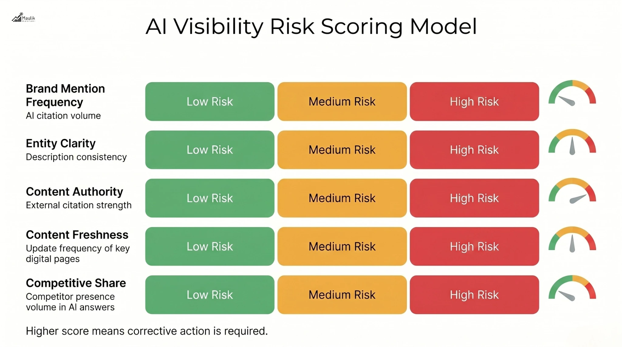 AI Visibility Risk Scoring Model