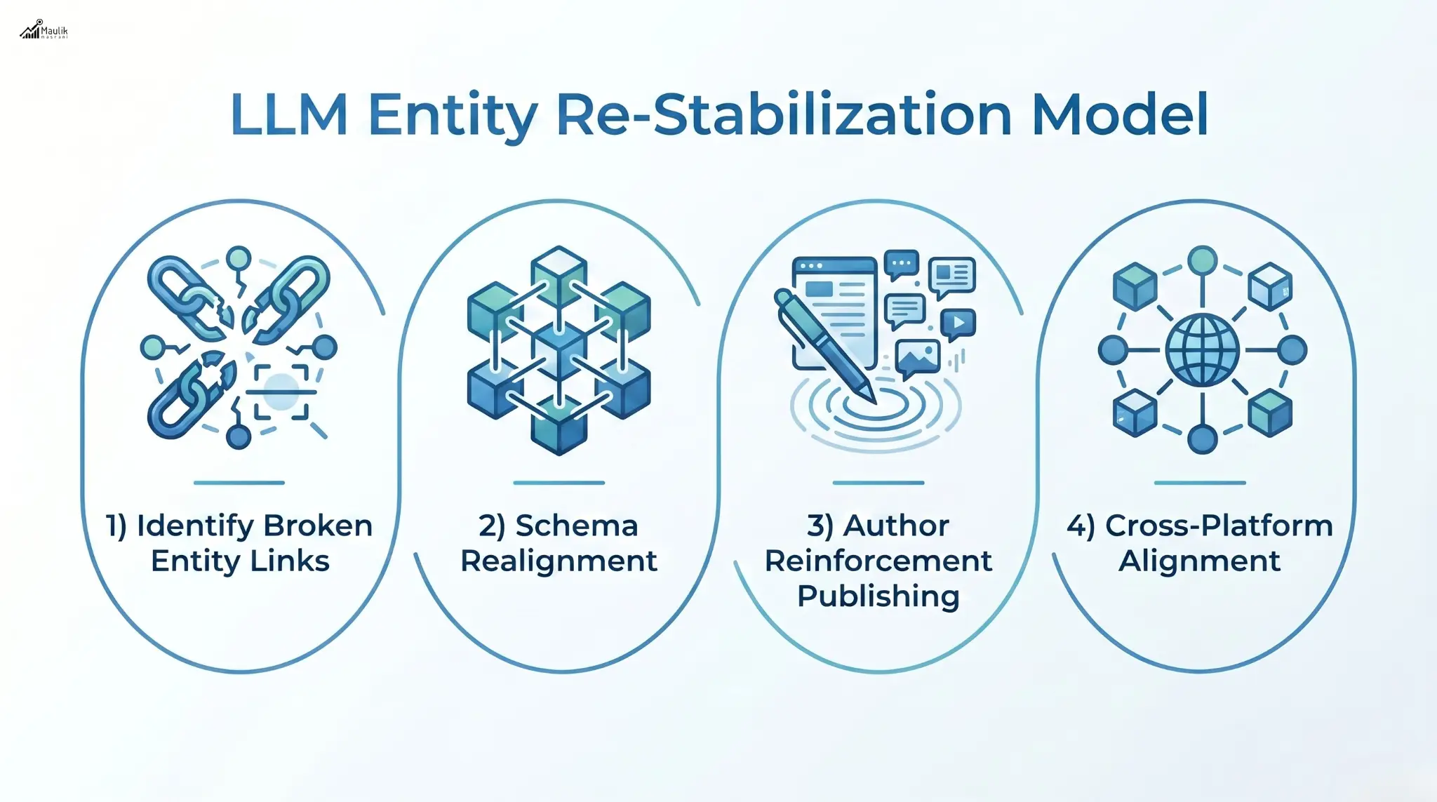 LLM Entity Re-Stabilization Model