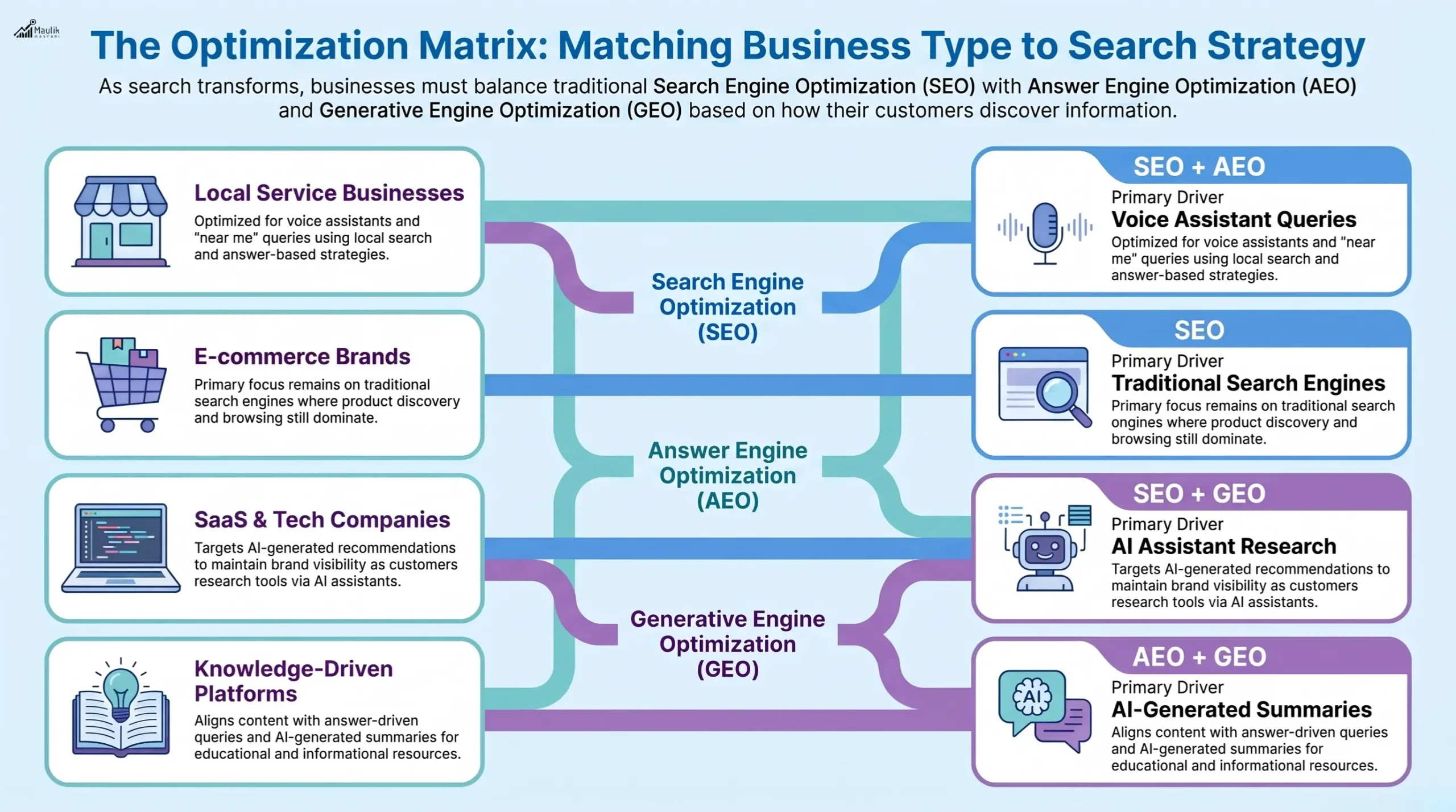 Search Strategy Optimization Matrix