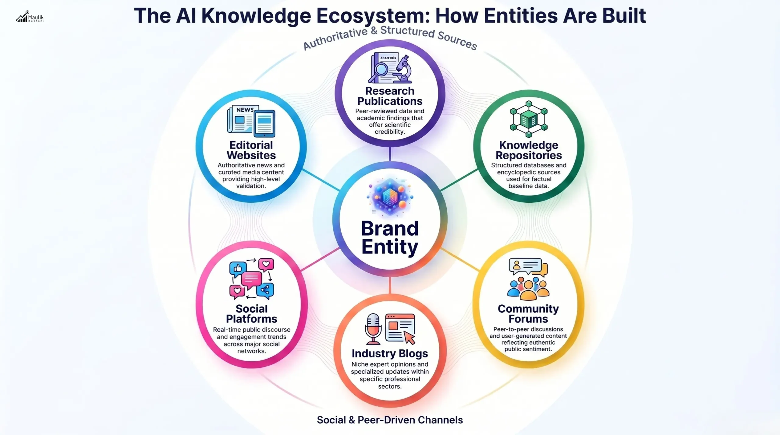 The AI Knowledge Ecosystem
