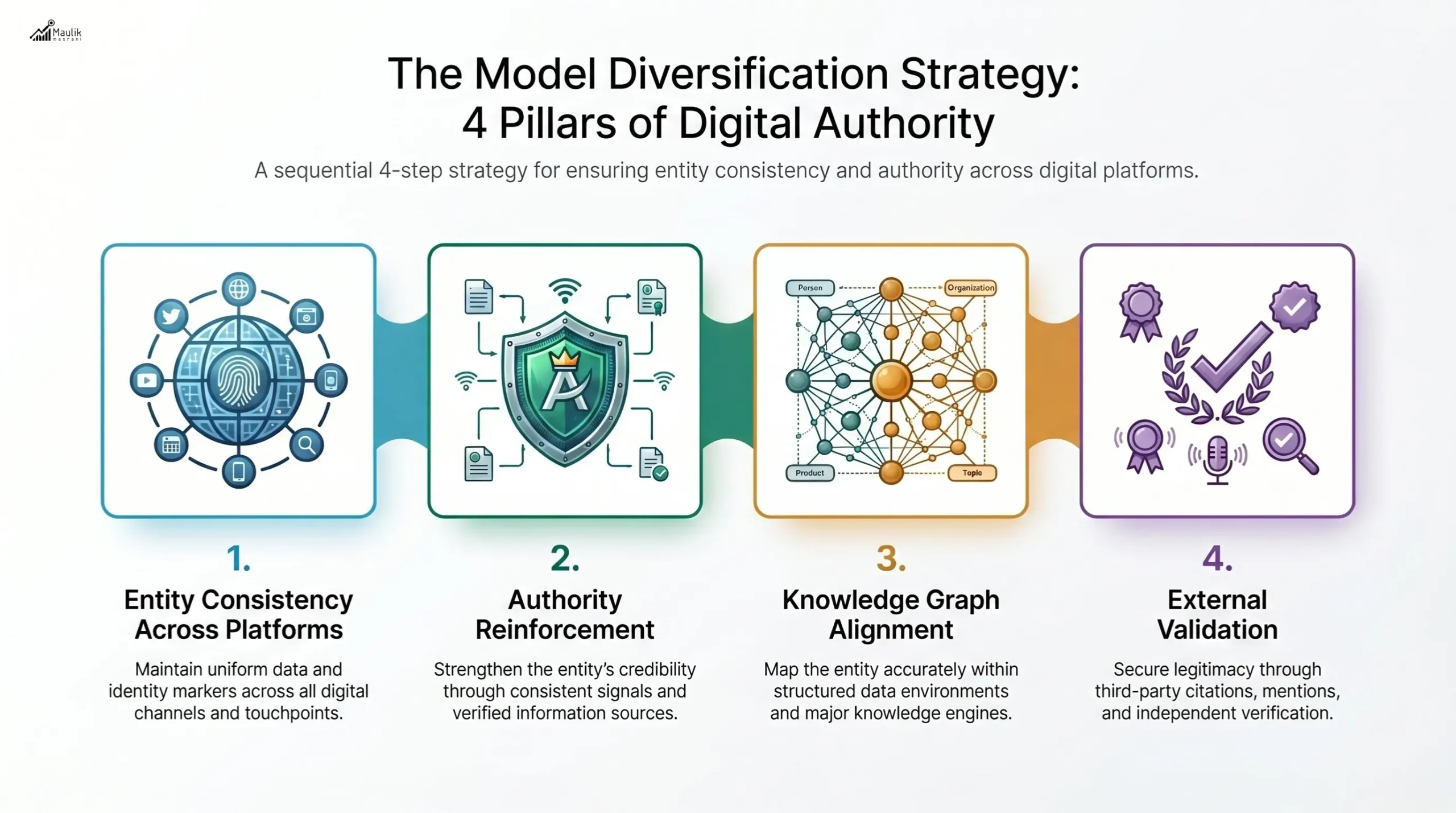 The Model Diversification Strategy