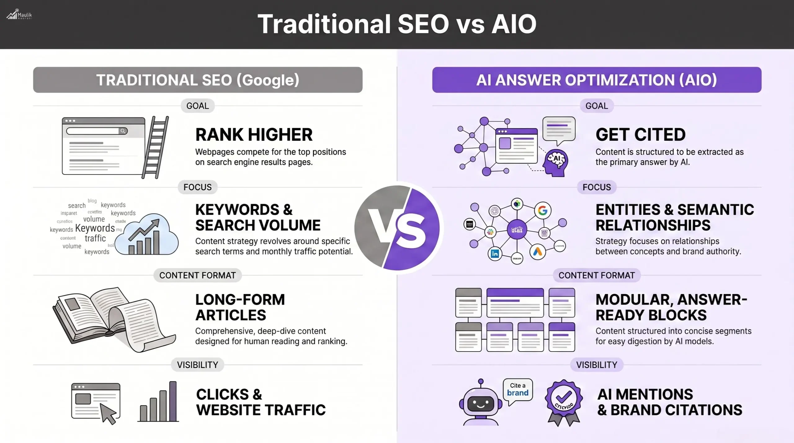 Traditional SEO vs AIO