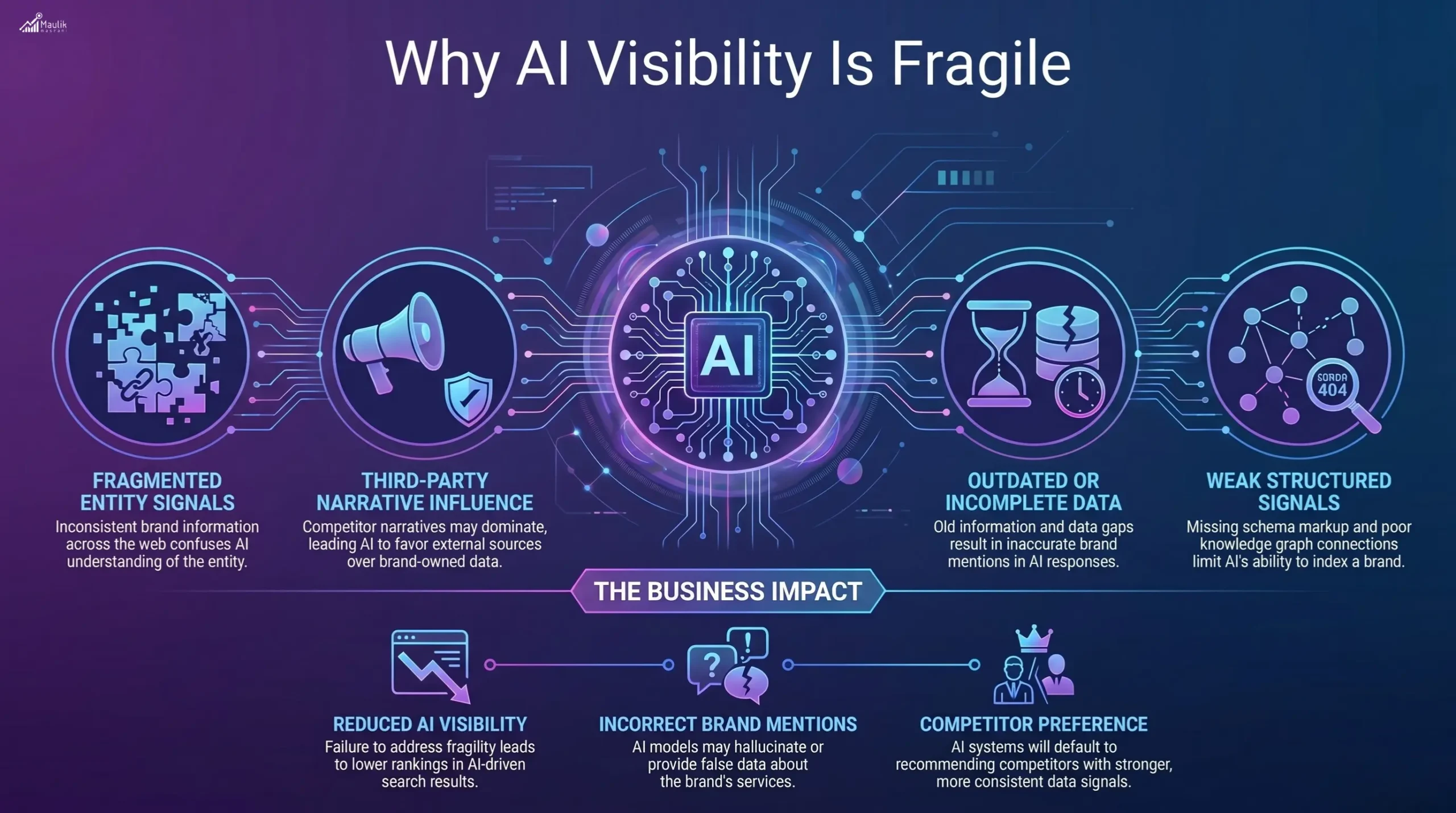 Why AI Visibility Is Fragile