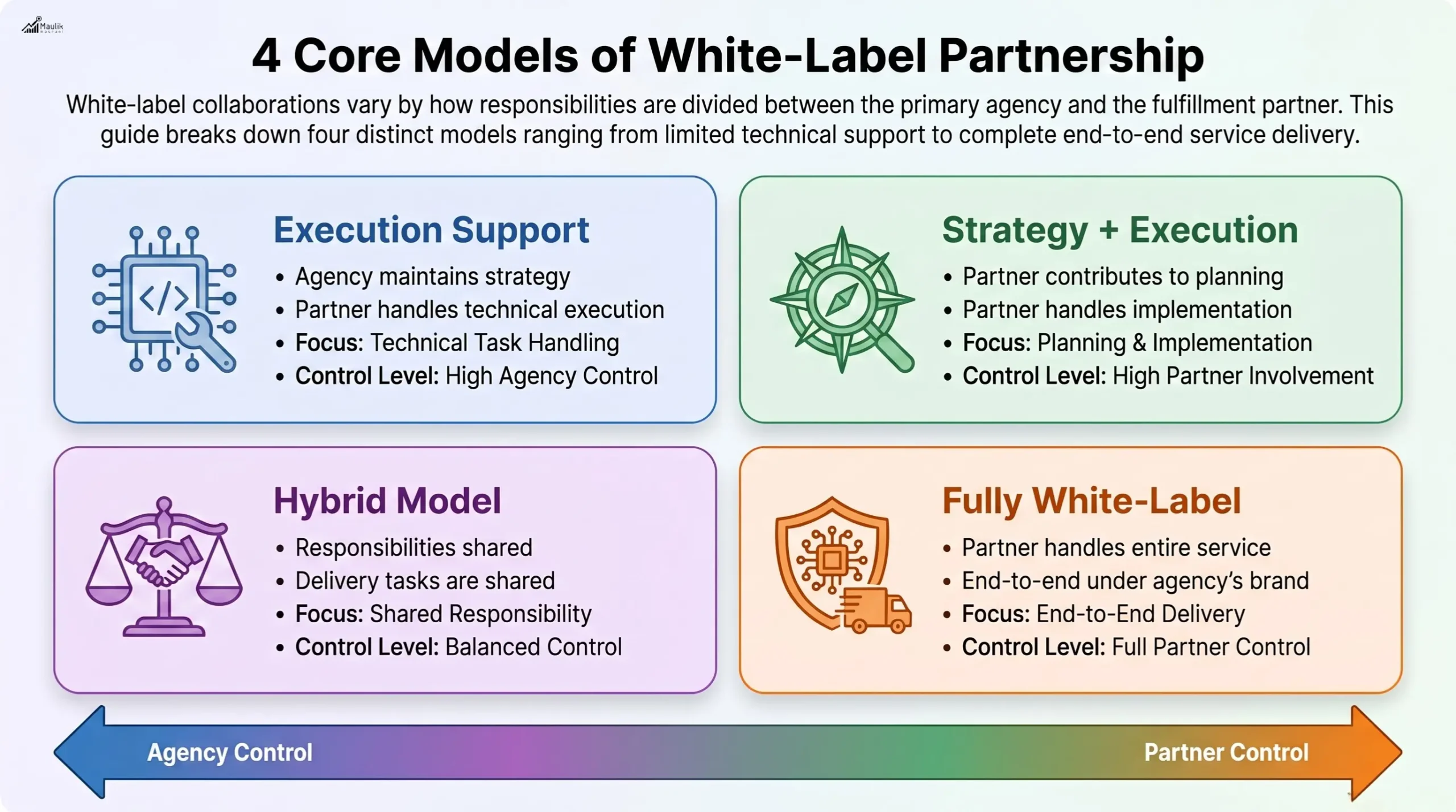 4 Core Model of White-Label Partnership