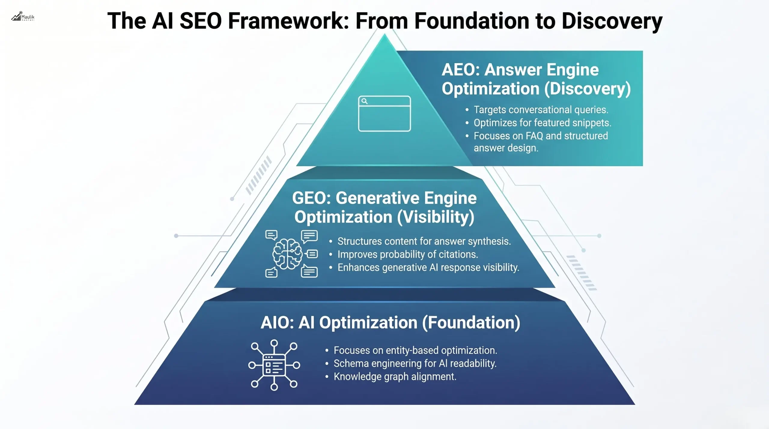 AI SEO Framework Foundation TO Discovery