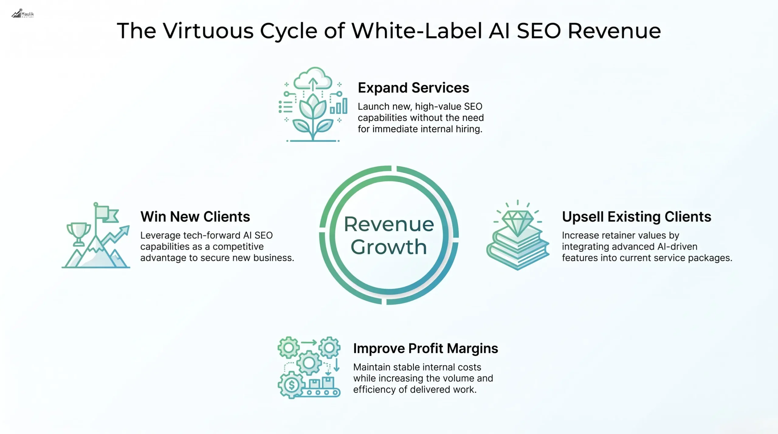 Cycle Of White Label AI SEO Revenue