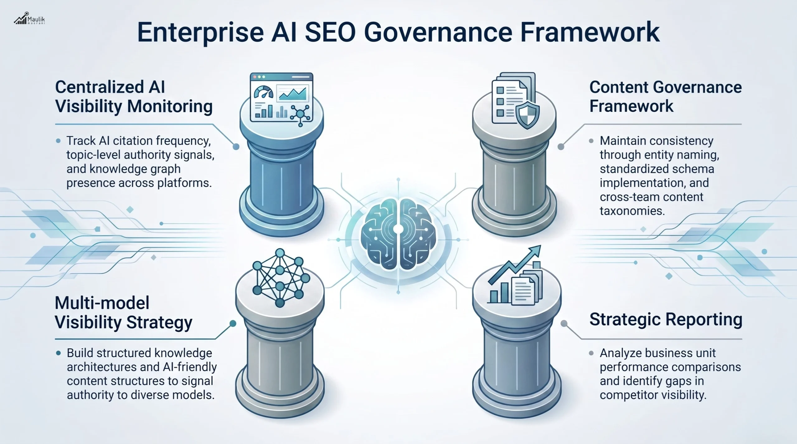 Enterprise AI SEO Governance Framework