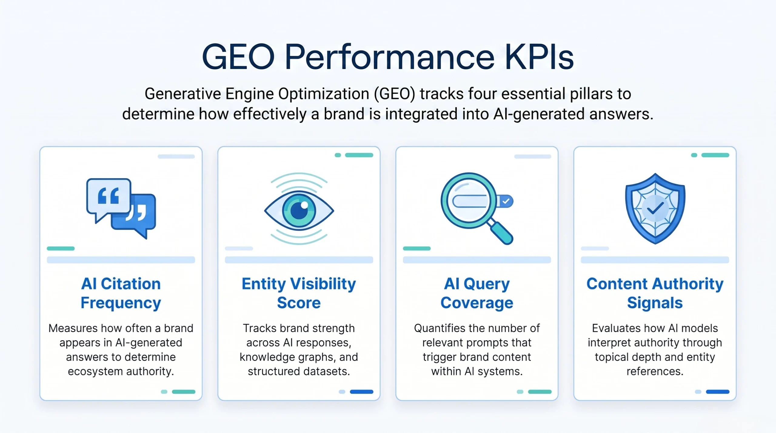 GEO Performance KPIs
