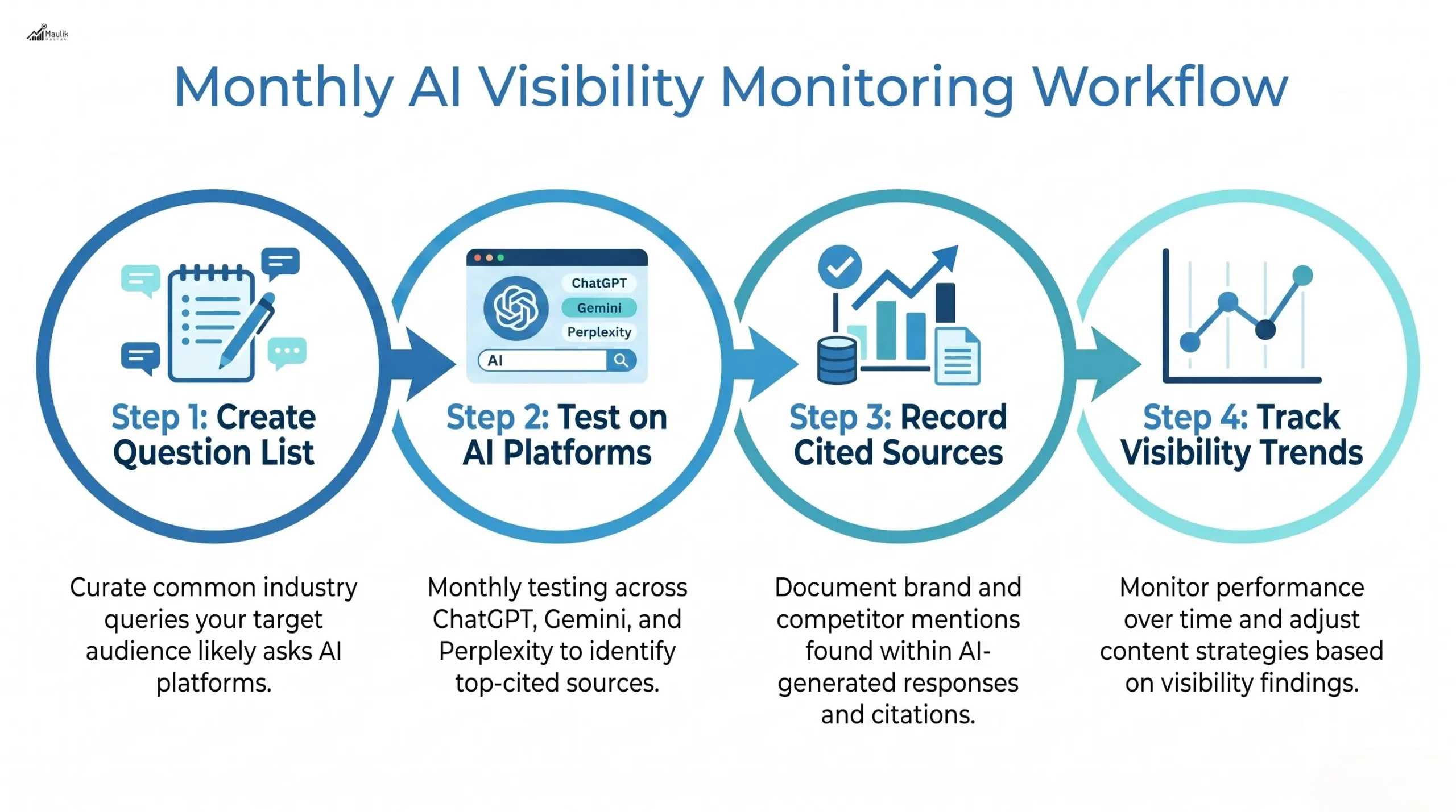 Monthly AI Visibility Monitoring Workflow