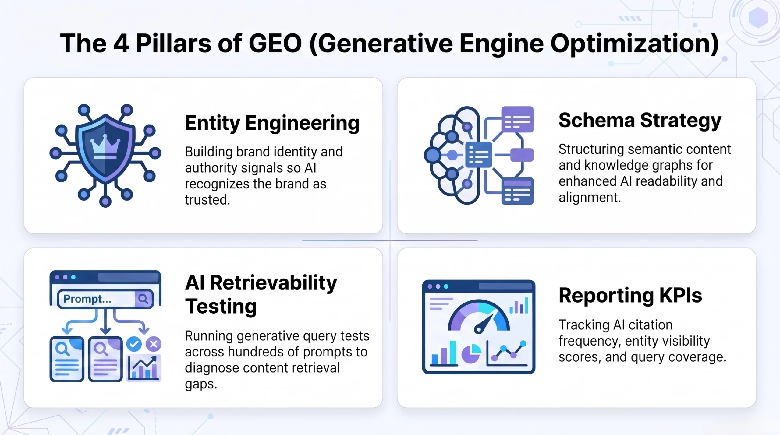 The 4 pillar GEO Generative Engine Optimization