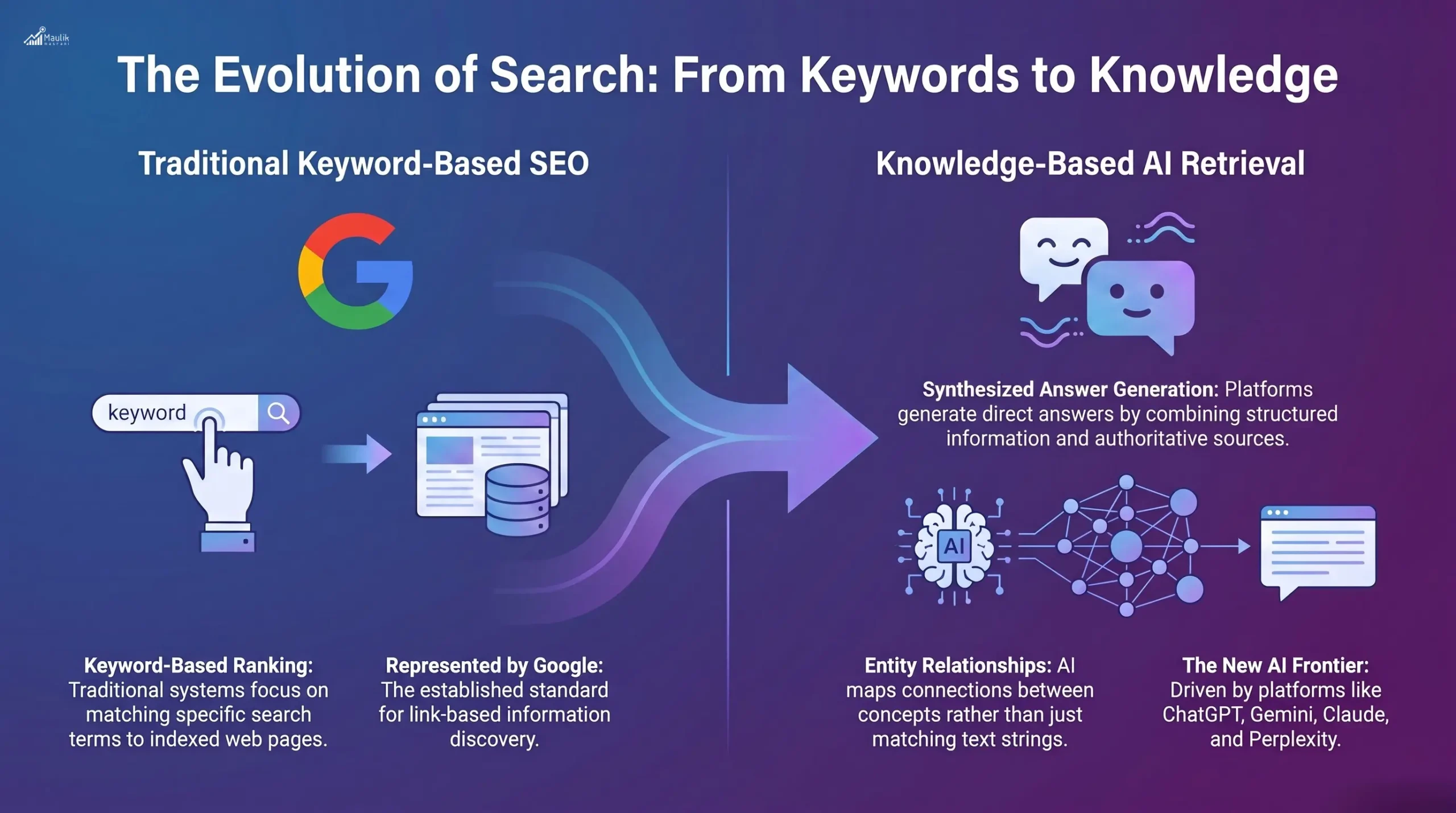 The Evolution of search from keywords to knowledge