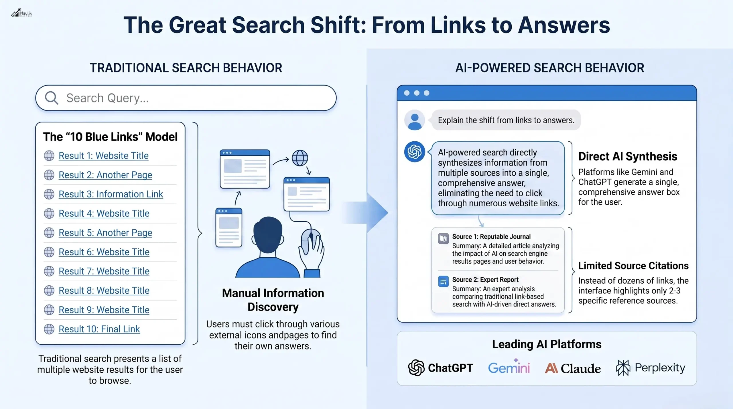 The Great Shift From Link TO Answer