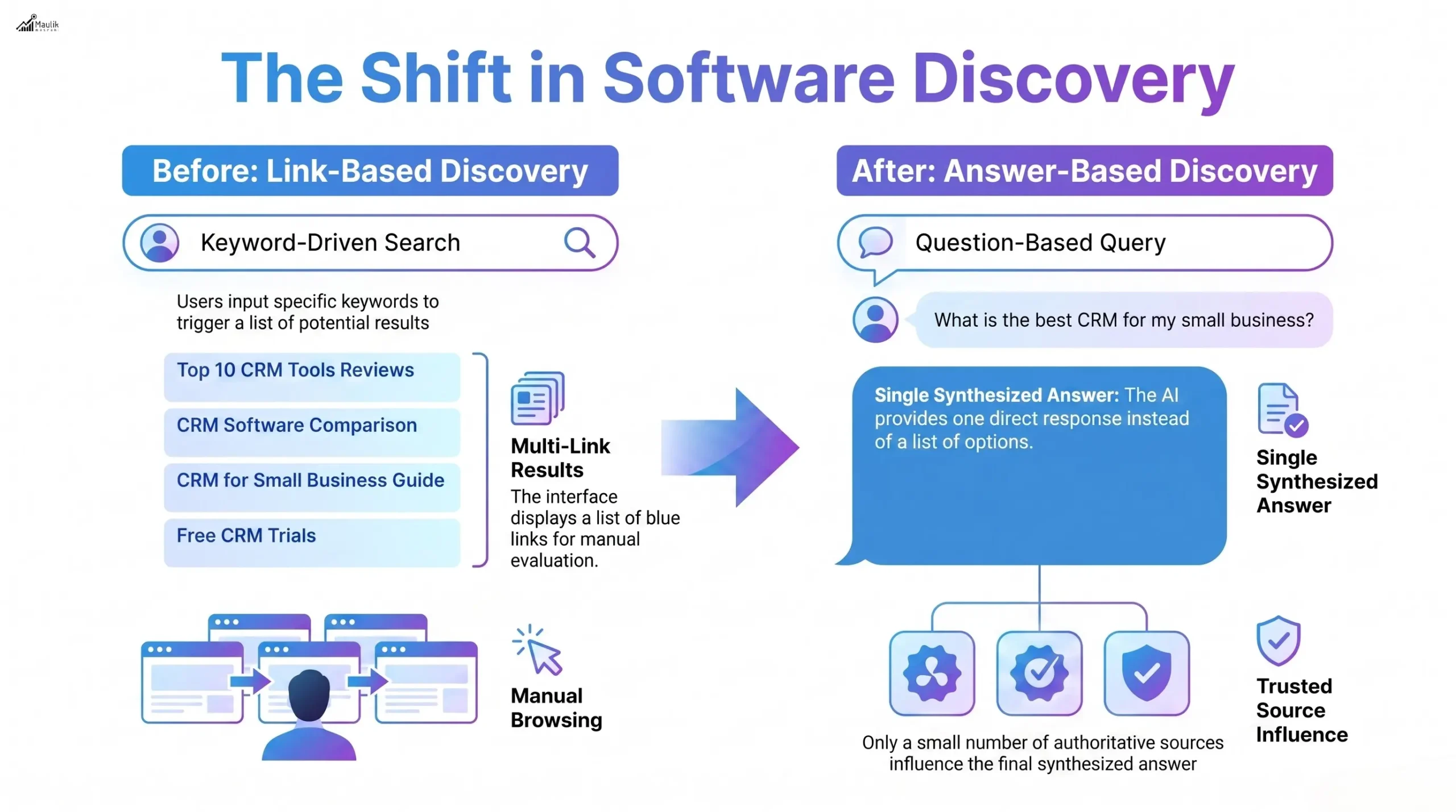 The Shift In Software Discovery