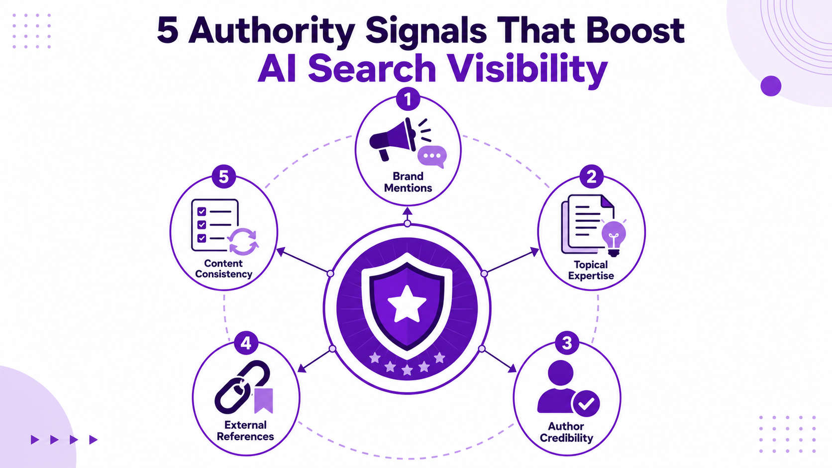 Authority Signals Needed