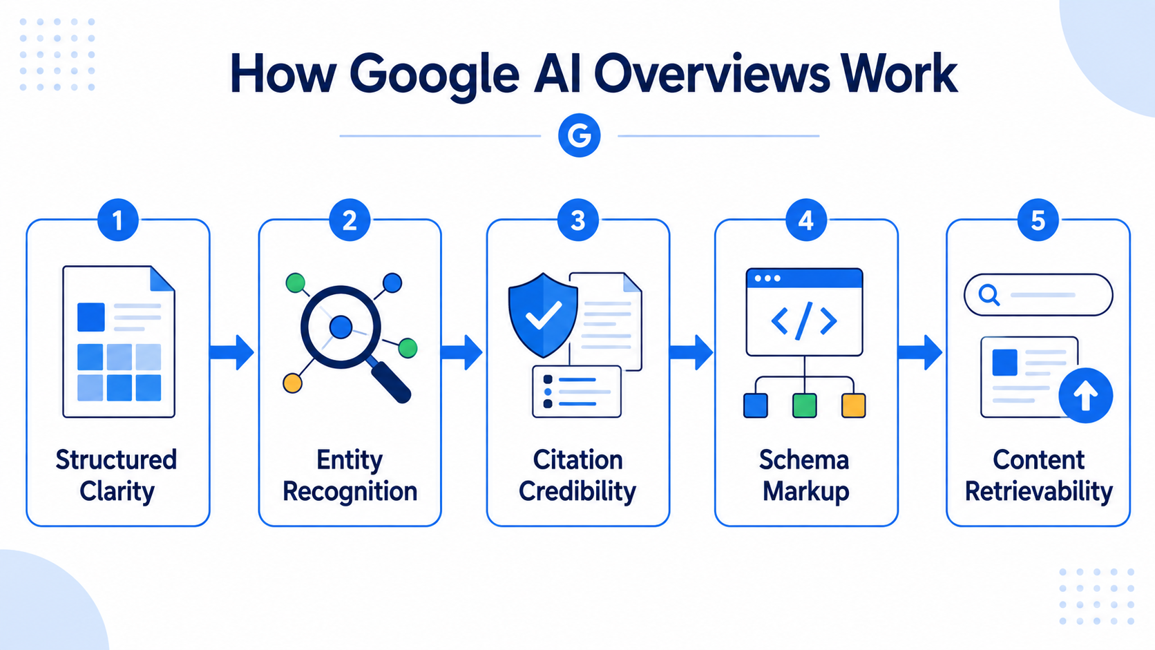 How AI Overviews Work