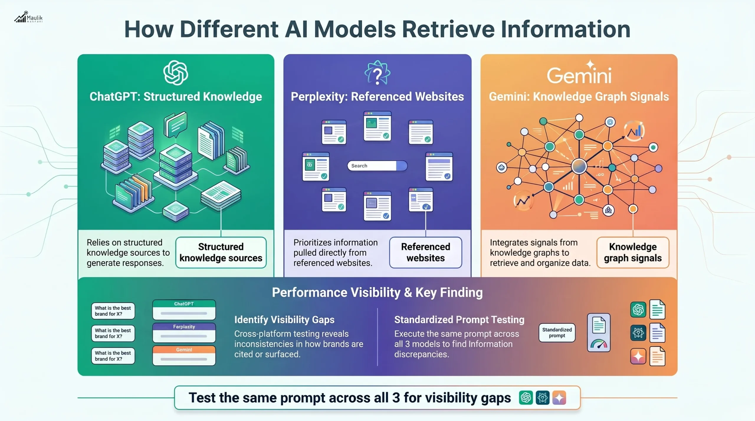How Different Ai Model Retrieve Information