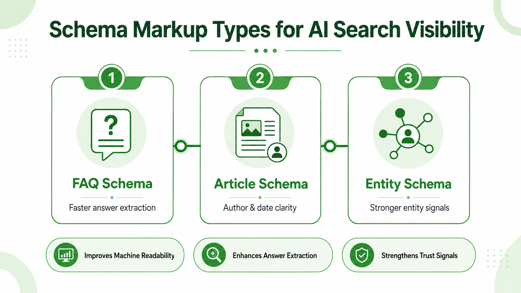 Schema and FAQ Optimization