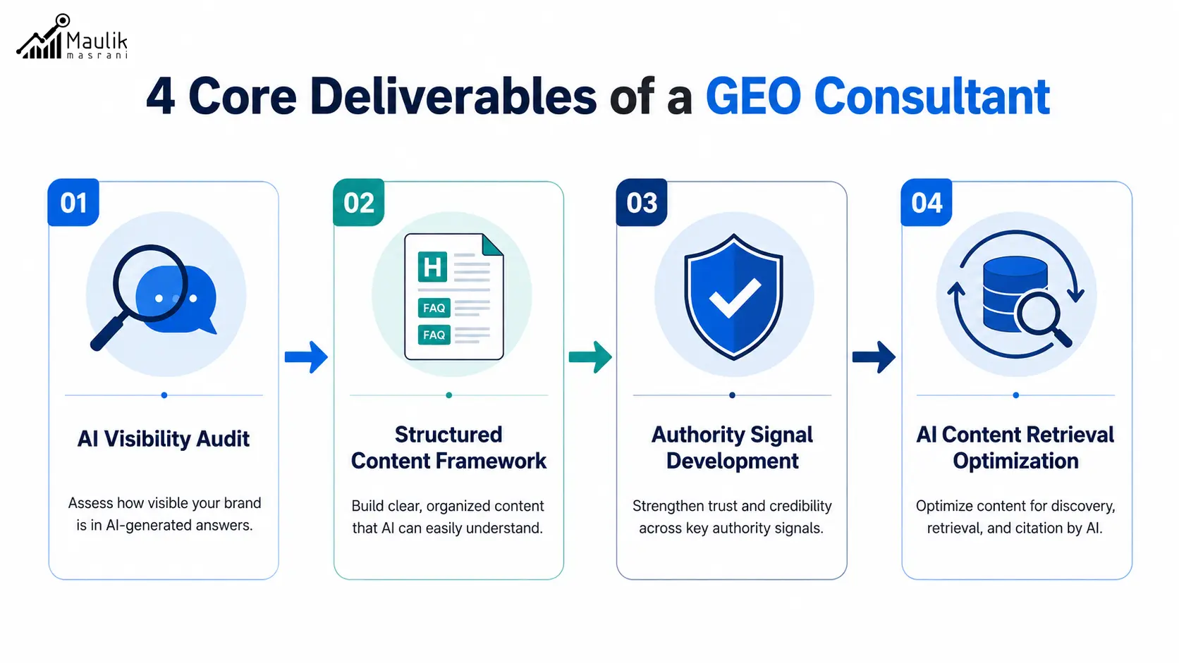 4 core deliverables of a GEO consultant including AI visibility audit, structured content, authority signals, and AI content retrieval