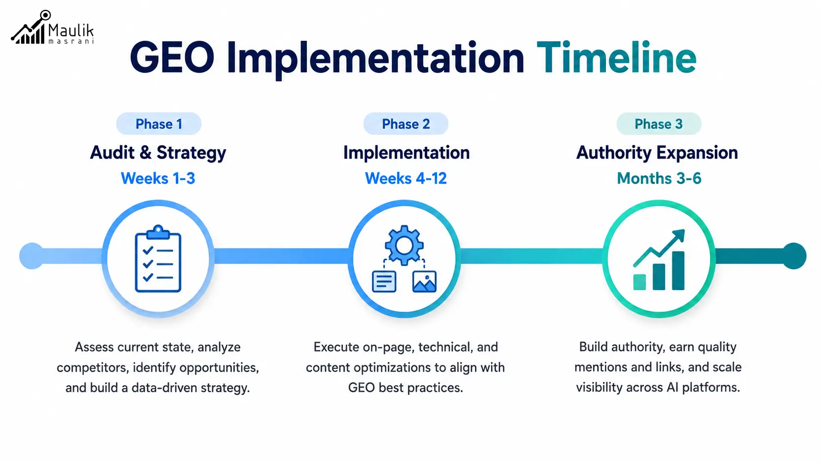 GEO implementation timeline showing audit and strategy, implementation, and authority expansion phases