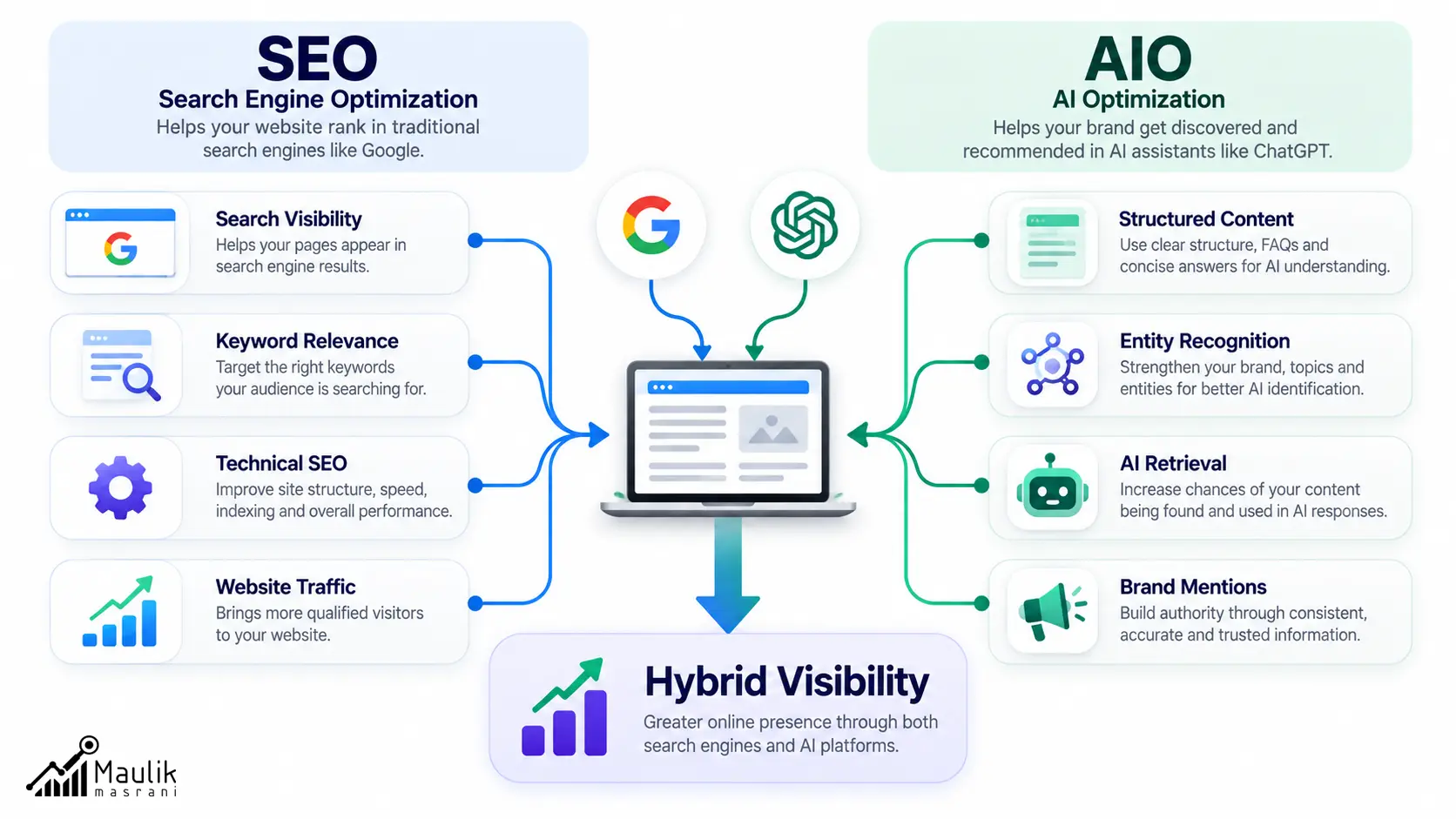 SEO and AIO Hybrid Visibility Flowchart