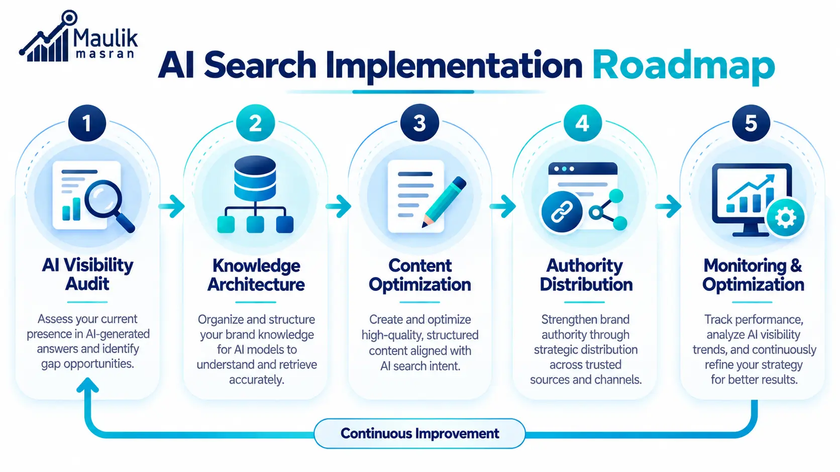 Five-stage AI search implementation roadmap covering audit, knowledge architecture, content optimization, authority distribution, and monitoring